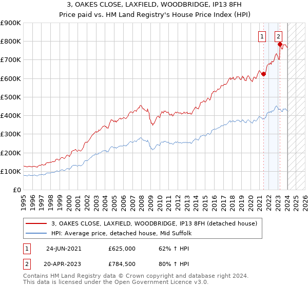 3, OAKES CLOSE, LAXFIELD, WOODBRIDGE, IP13 8FH: Price paid vs HM Land Registry's House Price Index