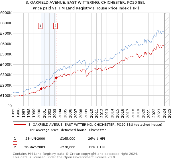 3, OAKFIELD AVENUE, EAST WITTERING, CHICHESTER, PO20 8BU: Price paid vs HM Land Registry's House Price Index