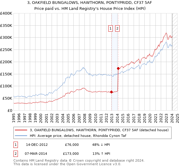 3, OAKFIELD BUNGALOWS, HAWTHORN, PONTYPRIDD, CF37 5AF: Price paid vs HM Land Registry's House Price Index