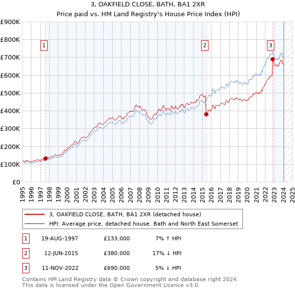 3, OAKFIELD CLOSE, BATH, BA1 2XR: Price paid vs HM Land Registry's House Price Index