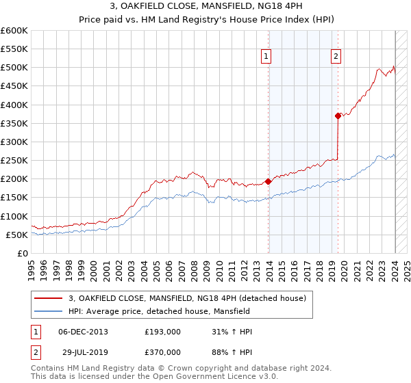 3, OAKFIELD CLOSE, MANSFIELD, NG18 4PH: Price paid vs HM Land Registry's House Price Index
