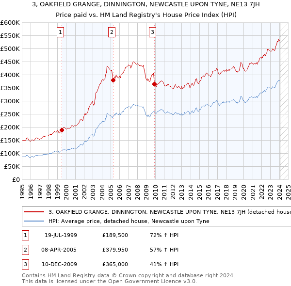 3, OAKFIELD GRANGE, DINNINGTON, NEWCASTLE UPON TYNE, NE13 7JH: Price paid vs HM Land Registry's House Price Index