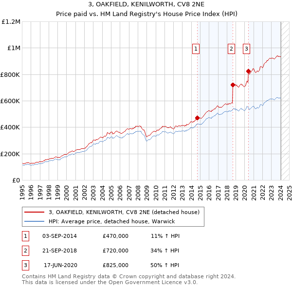 3, OAKFIELD, KENILWORTH, CV8 2NE: Price paid vs HM Land Registry's House Price Index