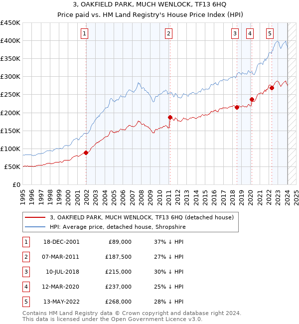 3, OAKFIELD PARK, MUCH WENLOCK, TF13 6HQ: Price paid vs HM Land Registry's House Price Index