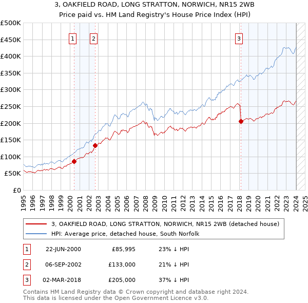 3, OAKFIELD ROAD, LONG STRATTON, NORWICH, NR15 2WB: Price paid vs HM Land Registry's House Price Index