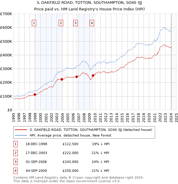 3, OAKFIELD ROAD, TOTTON, SOUTHAMPTON, SO40 3JJ: Price paid vs HM Land Registry's House Price Index