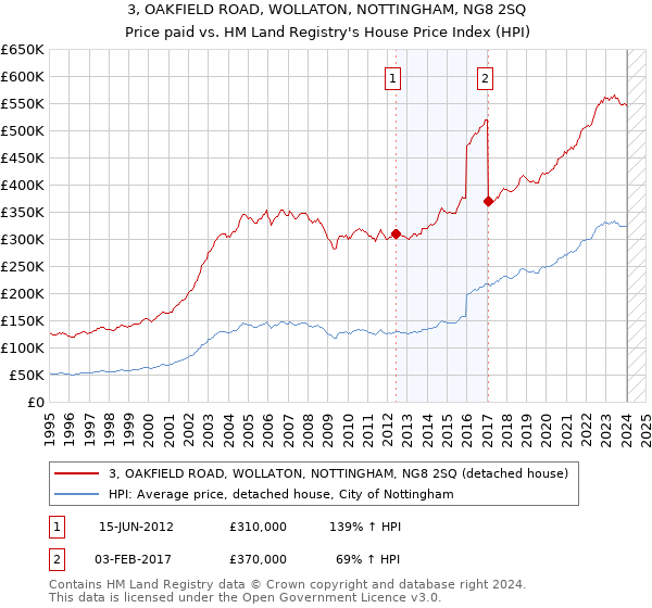 3, OAKFIELD ROAD, WOLLATON, NOTTINGHAM, NG8 2SQ: Price paid vs HM Land Registry's House Price Index