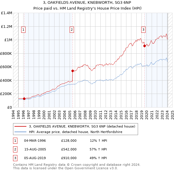 3, OAKFIELDS AVENUE, KNEBWORTH, SG3 6NP: Price paid vs HM Land Registry's House Price Index