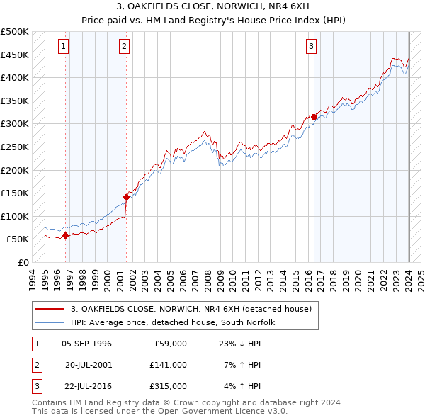 3, OAKFIELDS CLOSE, NORWICH, NR4 6XH: Price paid vs HM Land Registry's House Price Index
