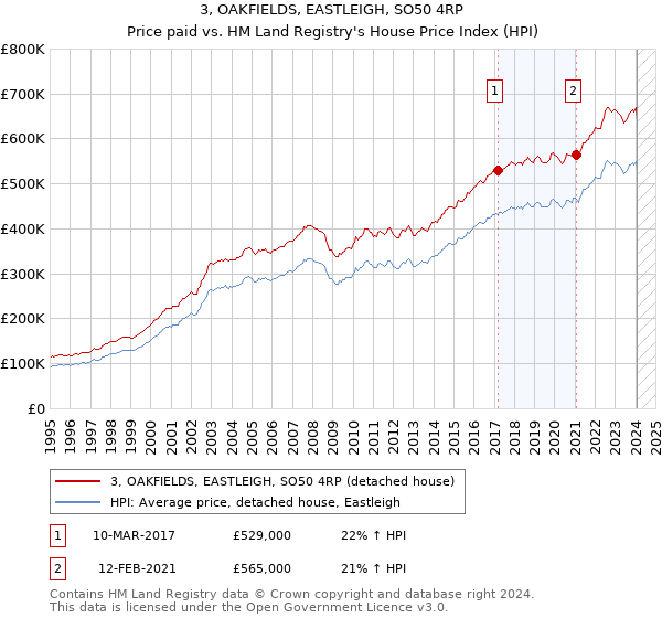 3, OAKFIELDS, EASTLEIGH, SO50 4RP: Price paid vs HM Land Registry's House Price Index