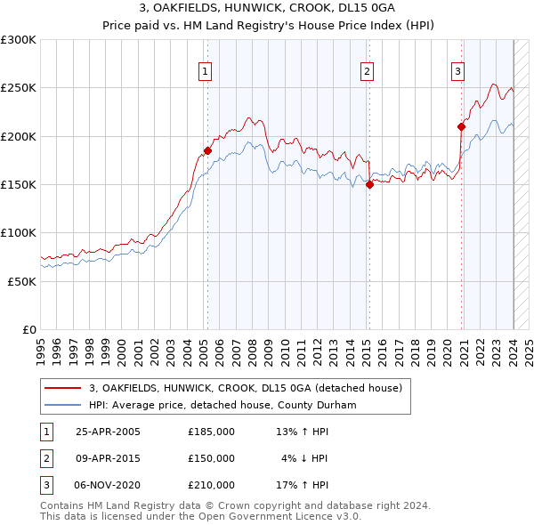3, OAKFIELDS, HUNWICK, CROOK, DL15 0GA: Price paid vs HM Land Registry's House Price Index