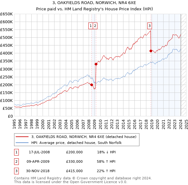 3, OAKFIELDS ROAD, NORWICH, NR4 6XE: Price paid vs HM Land Registry's House Price Index
