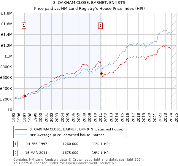 3, OAKHAM CLOSE, BARNET, EN4 9TS: Price paid vs HM Land Registry's House Price Index