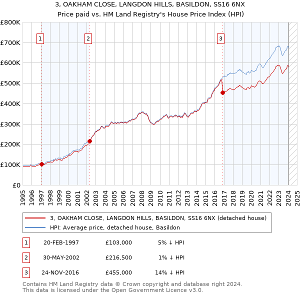 3, OAKHAM CLOSE, LANGDON HILLS, BASILDON, SS16 6NX: Price paid vs HM Land Registry's House Price Index