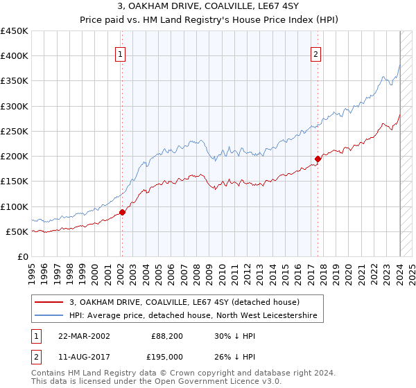 3, OAKHAM DRIVE, COALVILLE, LE67 4SY: Price paid vs HM Land Registry's House Price Index