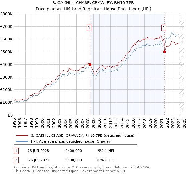 3, OAKHILL CHASE, CRAWLEY, RH10 7PB: Price paid vs HM Land Registry's House Price Index