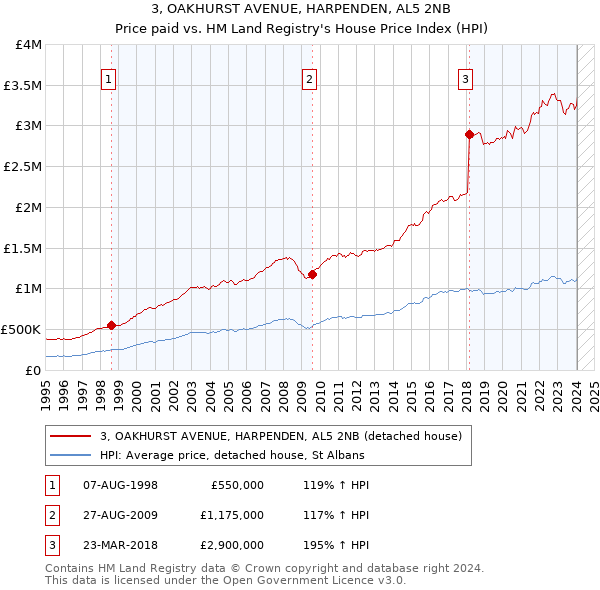 3, OAKHURST AVENUE, HARPENDEN, AL5 2NB: Price paid vs HM Land Registry's House Price Index