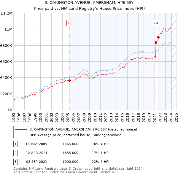 3, OAKINGTON AVENUE, AMERSHAM, HP6 6SY: Price paid vs HM Land Registry's House Price Index