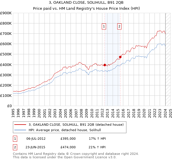 3, OAKLAND CLOSE, SOLIHULL, B91 2QB: Price paid vs HM Land Registry's House Price Index
