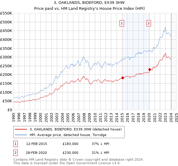 3, OAKLANDS, BIDEFORD, EX39 3HW: Price paid vs HM Land Registry's House Price Index