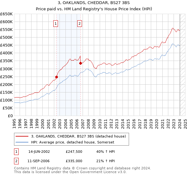 3, OAKLANDS, CHEDDAR, BS27 3BS: Price paid vs HM Land Registry's House Price Index