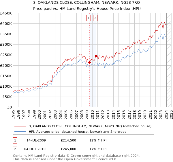 3, OAKLANDS CLOSE, COLLINGHAM, NEWARK, NG23 7RQ: Price paid vs HM Land Registry's House Price Index