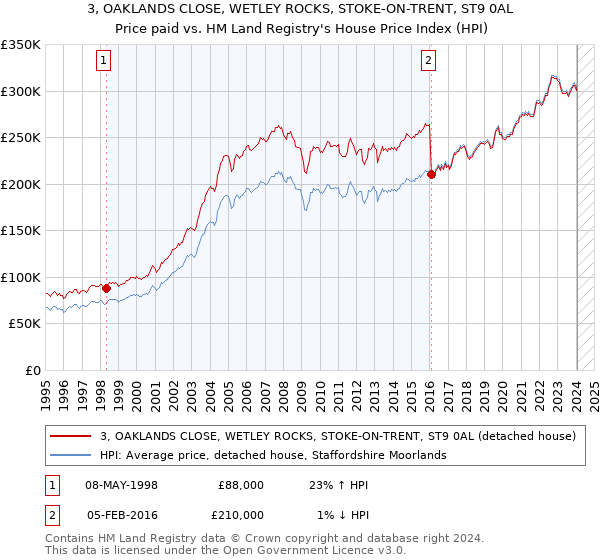 3, OAKLANDS CLOSE, WETLEY ROCKS, STOKE-ON-TRENT, ST9 0AL: Price paid vs HM Land Registry's House Price Index