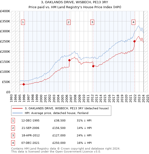 3, OAKLANDS DRIVE, WISBECH, PE13 3RY: Price paid vs HM Land Registry's House Price Index