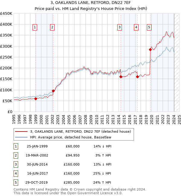 3, OAKLANDS LANE, RETFORD, DN22 7EF: Price paid vs HM Land Registry's House Price Index