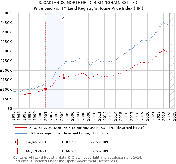 3, OAKLANDS, NORTHFIELD, BIRMINGHAM, B31 1FD: Price paid vs HM Land Registry's House Price Index