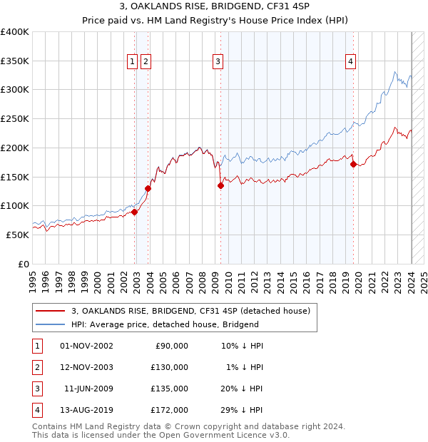 3, OAKLANDS RISE, BRIDGEND, CF31 4SP: Price paid vs HM Land Registry's House Price Index