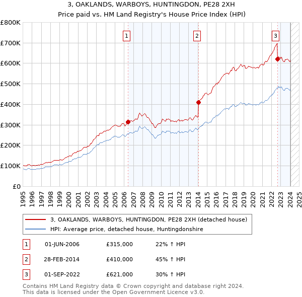 3, OAKLANDS, WARBOYS, HUNTINGDON, PE28 2XH: Price paid vs HM Land Registry's House Price Index