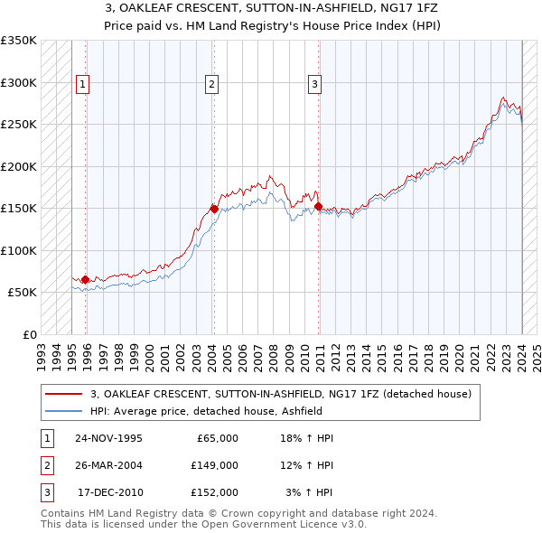 3, OAKLEAF CRESCENT, SUTTON-IN-ASHFIELD, NG17 1FZ: Price paid vs HM Land Registry's House Price Index