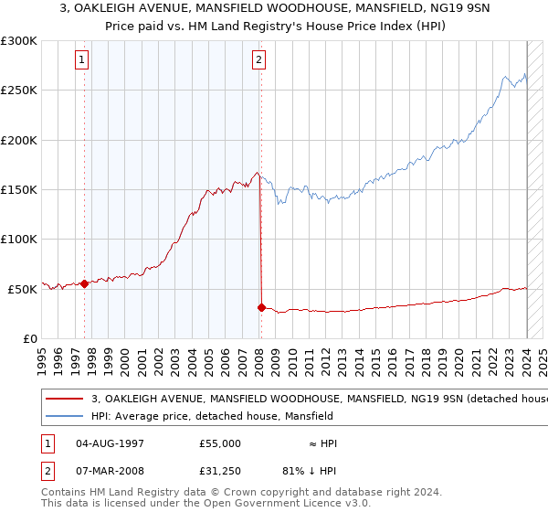 3, OAKLEIGH AVENUE, MANSFIELD WOODHOUSE, MANSFIELD, NG19 9SN: Price paid vs HM Land Registry's House Price Index