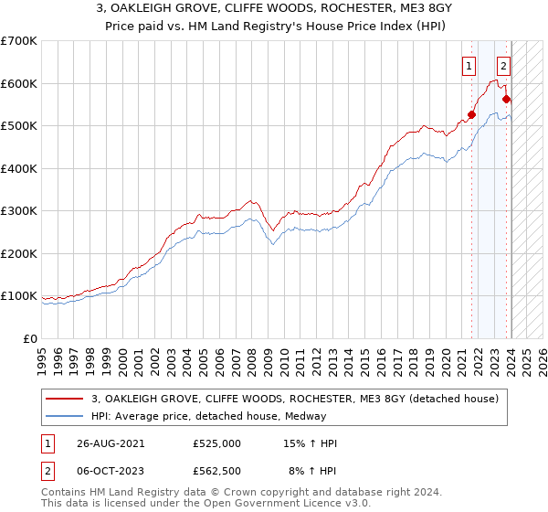 3, OAKLEIGH GROVE, CLIFFE WOODS, ROCHESTER, ME3 8GY: Price paid vs HM Land Registry's House Price Index
