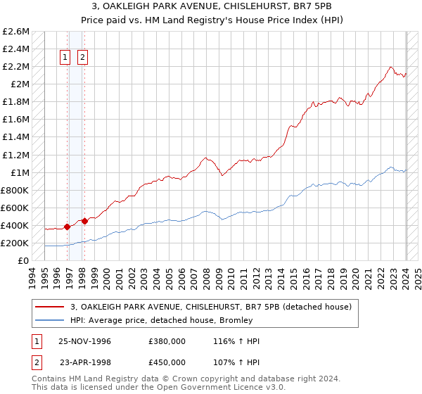 3, OAKLEIGH PARK AVENUE, CHISLEHURST, BR7 5PB: Price paid vs HM Land Registry's House Price Index