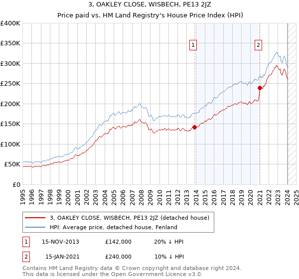 3, OAKLEY CLOSE, WISBECH, PE13 2JZ: Price paid vs HM Land Registry's House Price Index