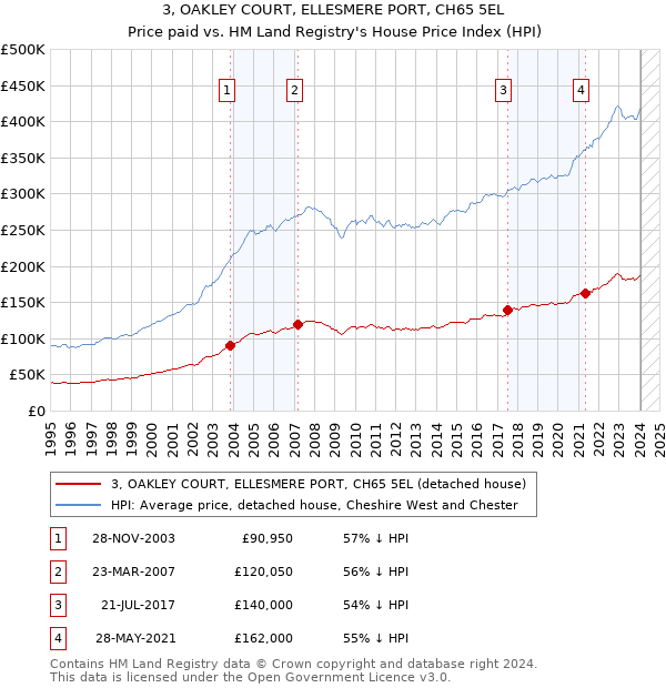 3, OAKLEY COURT, ELLESMERE PORT, CH65 5EL: Price paid vs HM Land Registry's House Price Index
