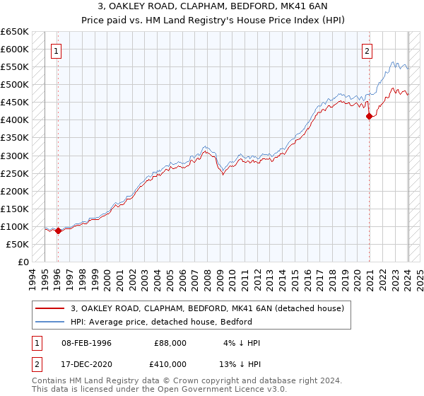 3, OAKLEY ROAD, CLAPHAM, BEDFORD, MK41 6AN: Price paid vs HM Land Registry's House Price Index