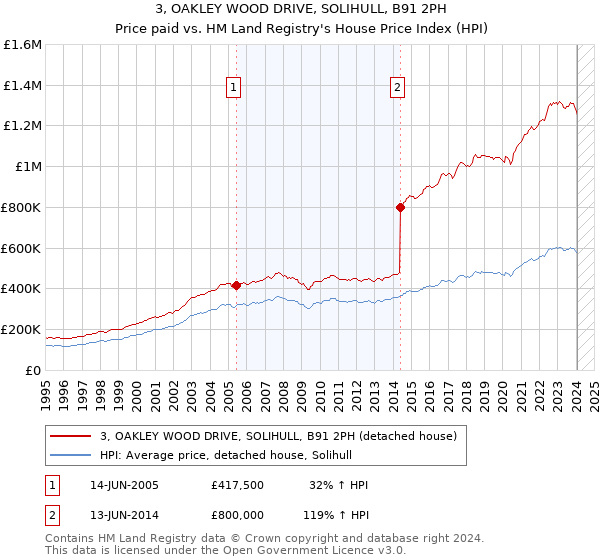 3, OAKLEY WOOD DRIVE, SOLIHULL, B91 2PH: Price paid vs HM Land Registry's House Price Index