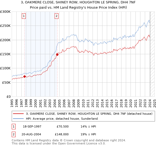 3, OAKMERE CLOSE, SHINEY ROW, HOUGHTON LE SPRING, DH4 7NF: Price paid vs HM Land Registry's House Price Index