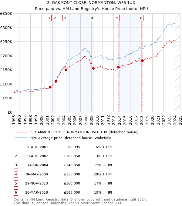 3, OAKMONT CLOSE, NORMANTON, WF6 1UX: Price paid vs HM Land Registry's House Price Index