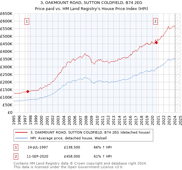 3, OAKMOUNT ROAD, SUTTON COLDFIELD, B74 2EG: Price paid vs HM Land Registry's House Price Index