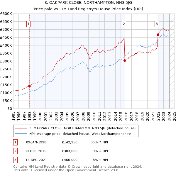 3, OAKPARK CLOSE, NORTHAMPTON, NN3 5JG: Price paid vs HM Land Registry's House Price Index