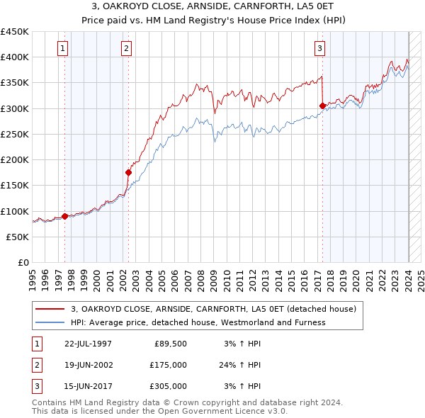 3, OAKROYD CLOSE, ARNSIDE, CARNFORTH, LA5 0ET: Price paid vs HM Land Registry's House Price Index