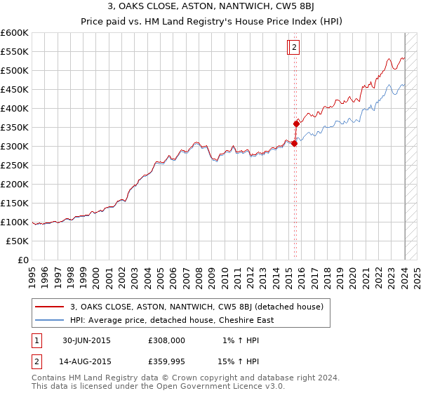 3, OAKS CLOSE, ASTON, NANTWICH, CW5 8BJ: Price paid vs HM Land Registry's House Price Index