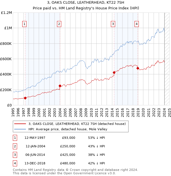 3, OAKS CLOSE, LEATHERHEAD, KT22 7SH: Price paid vs HM Land Registry's House Price Index