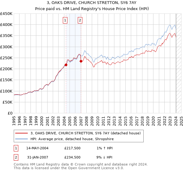 3, OAKS DRIVE, CHURCH STRETTON, SY6 7AY: Price paid vs HM Land Registry's House Price Index