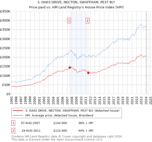 3, OAKS DRIVE, NECTON, SWAFFHAM, PE37 8LY: Price paid vs HM Land Registry's House Price Index