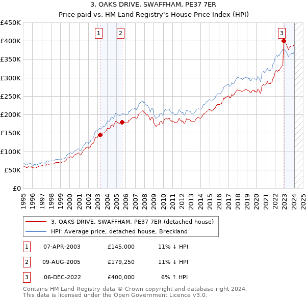 3, OAKS DRIVE, SWAFFHAM, PE37 7ER: Price paid vs HM Land Registry's House Price Index